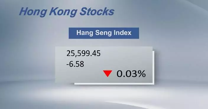 Hong Kong’s Hang Seng Index closes 0.03 pct lower