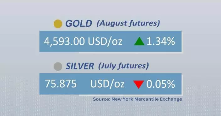 Gold futures rise, silver futures decline on Friday