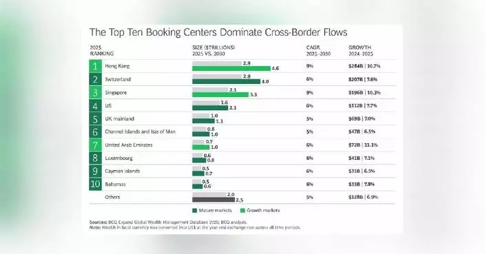 Hong Kong overtakes Switzerland as world’s largest cross-border wealth hub: BCG