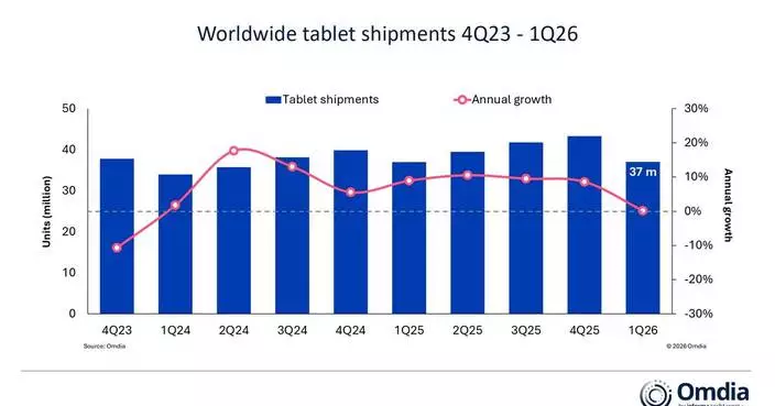 Omdia: Global Tablet Market Sees Marginal Growth at 0.1% in Q1 2026 as Demand Outlook Weakens