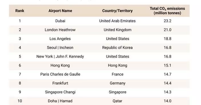 T&amp;E Report: Singapore’s Green Hub Ambitions at Risk: Changi Airport Among World’s Highest-Emitting as Asia-Pacific Leads Global Aviation Pollution