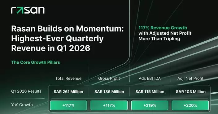 Rasan Sustains Growth Trajectory in Q1 2026, Delivering Highest Ever Quarterly Revenue of SAR 261 Million, More Than Doubling Year-on-Year