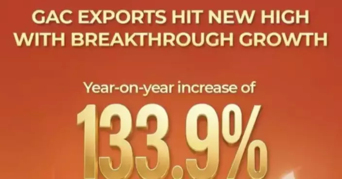 GAC’s overseas export volume breaks through to new highs, surging 133.9% year-on-year from January to April, as its global expansion journey enters the fast lane