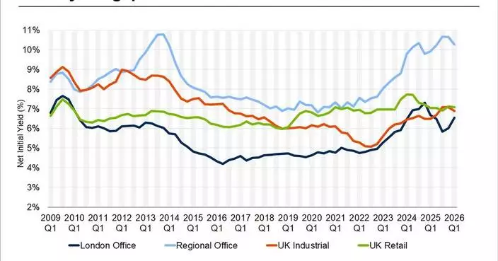 CoStar Data Shows Office Yield Gap Narrowing Between London and the Big Six