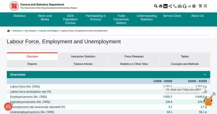Unemployment Rate Holds Steady at 3.7%; Underemployment Declines to 1.5% in Latest Labour Statistics.
