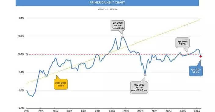 PRIMERICA HOUSEHOLD BUDGET INDEX™ (HBI™): Rising Gas Prices Limit Purchasing Power of Middle-Income Americans in April