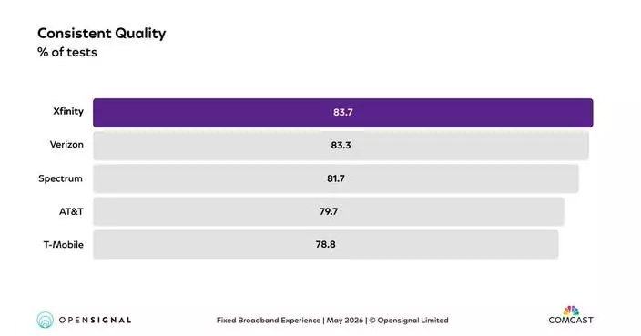Xfinity Ranked #1 Nationally in Consistent Quality, Download Speed, and Video Experience in New Opensignal Report