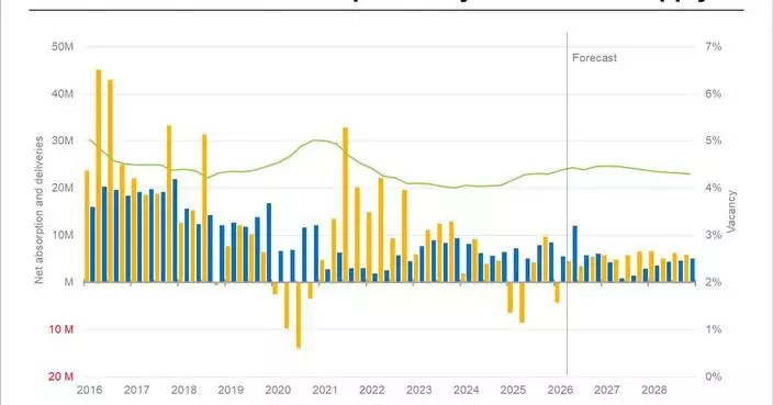CoStar’s U.S. Retail Forecast Remains Balanced Through 2026