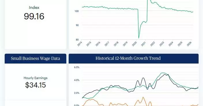 Pace of U.S. Small Business Employment Increases in April
