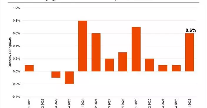 CoStar Data Shows U.K. Economy Outperformed Growth Expectations in Q1 2026