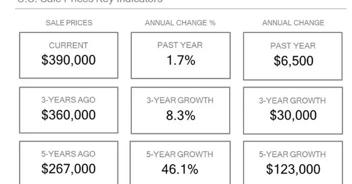 Homes.com Report: Home Prices Rise Modestly as Inventory Expands
