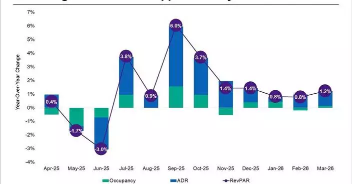 CoStar Data Shows U.K. Hotel RevPAR on an Upward Trajectory