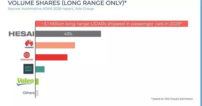 Hesai Secures No.1 in Long-Range ADAS Lidar Shipments for Five Consecutive Years by Yole Group