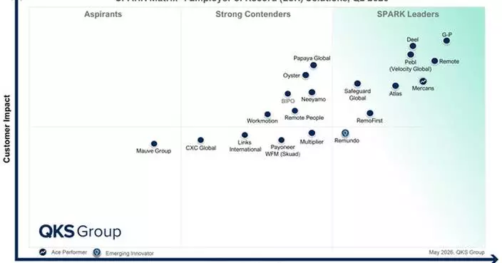 G-P Positioned as the Leader in the SPARK Matrix™: Employer of Record (EOR) Solutions, 2026 by QKS Group
