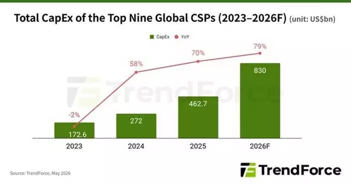 North American AI Data Center Expansion Drives 2026 CapEx of Top Nine CSPs to US$830 Billion, Says TrendForce