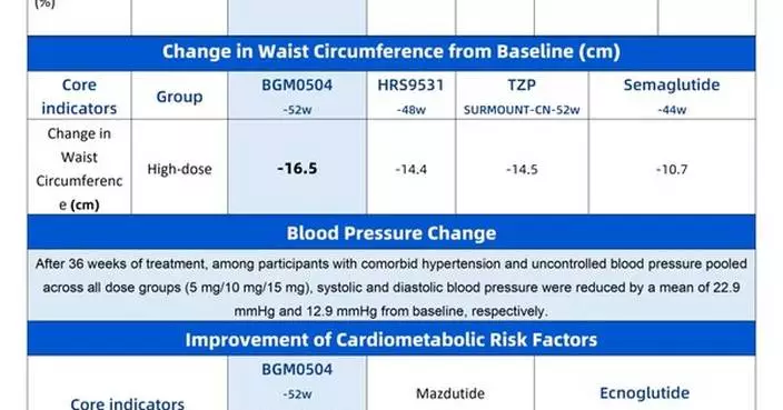 19.3% Weight Reduction, 16.5 cm Waist Circumference Decrease, SBP/DBP Reductions of 22.9/12.9 mmHg, 70.7 μmol/L Uric Acid Reduction, and 33.6% Triglyceride Reduction: BGM0504 Demonstrates Comprehensive Cardiometabolic Regulation Capabilities