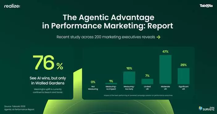 New Study Finds 76% of Advertisers See Performance Gains from Agentic AI; 86% Would Allocate Up to a Quarter of Advertising Budget to the Open Web with the Right Agentic AI Solution