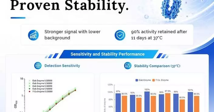 Elabscience® Launches Self-Developed PolyHRP-Streptavidin Conjugate for Low-Abundance Biomarker Detection in ELISA