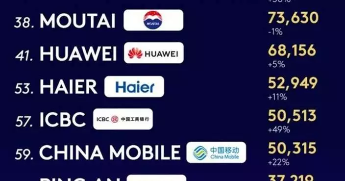Haier Named the World’s Only IoT Ecosystem Brand in Kantar BrandZ Top 100 for Eight Consecutive Years