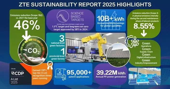 ZTE Releases Sustainability Report 2025: Driving a New Chapter in Sustainable Development Through AI