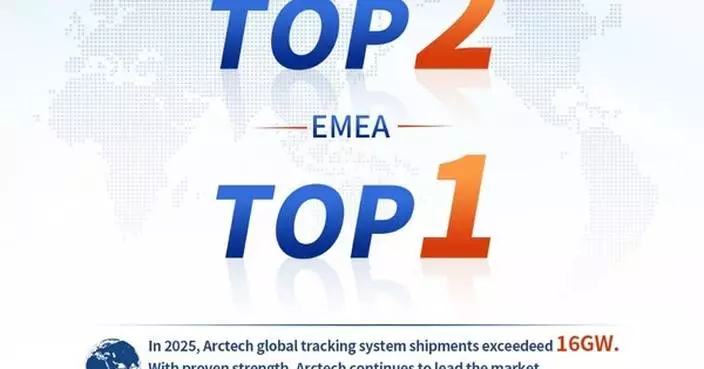 Arctech Secures Global No. 2 in Solar Trackers for Second Consecutive Year, Retains Top Position in EMEA