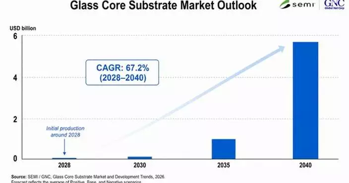 SEMI and Global Net Corp. Release New Report on Glass Core Substrate Market and Development Trends for Semiconductors