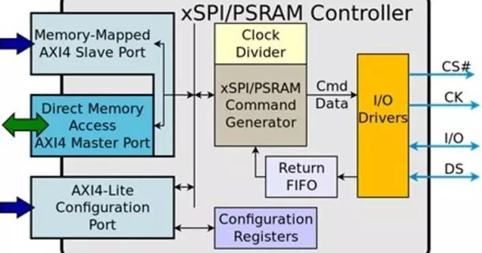 Arasan Chip Systems Announces Industry’s First Sureboot™ Total 16-bit xSPI + PSRAM IP Solution