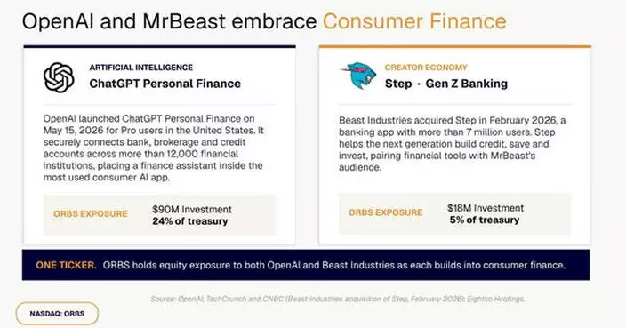 Eightco Holdings (NASDAQ: ORBS) Reports Total Holdings of Approximately $374 Million, Includes OpenAI, Beast Industries, More Than 11,000 ETH and Over 283 Million WLD Tokens