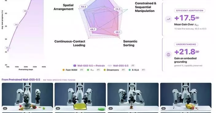 X Square Robot Open-Sources Wall-OSS-0.5, Bringing Pretrained VLA Performance Closer to Post-Training Levels