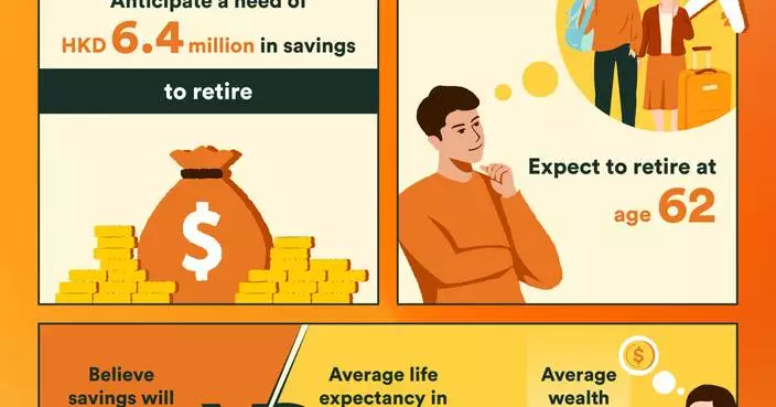 FWD survey: Over 60% of Hong Kong and Macau citizens feel stressed about personal finances
