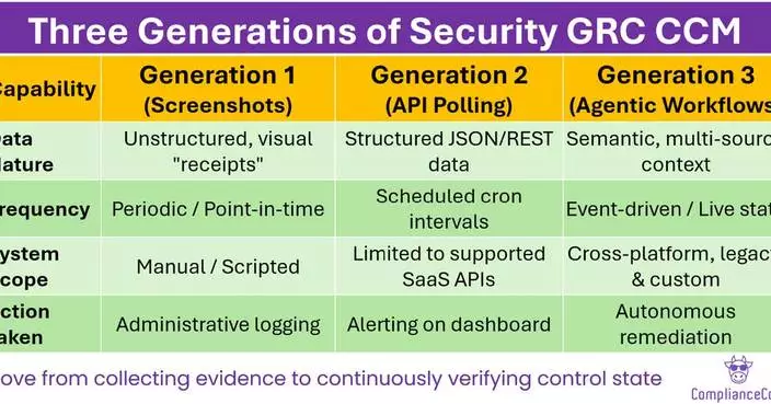 ComplianceCow to Demonstrate Generative AI-Powered CCM 3.0 Controls in ServiceNow IRM