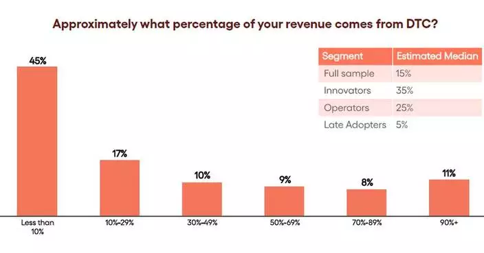 New Appcharge Research: Direct-to-Consumer is Already a $17Bn Market in Mobile Gaming – and the Rest of the App Economy is Set to Follow