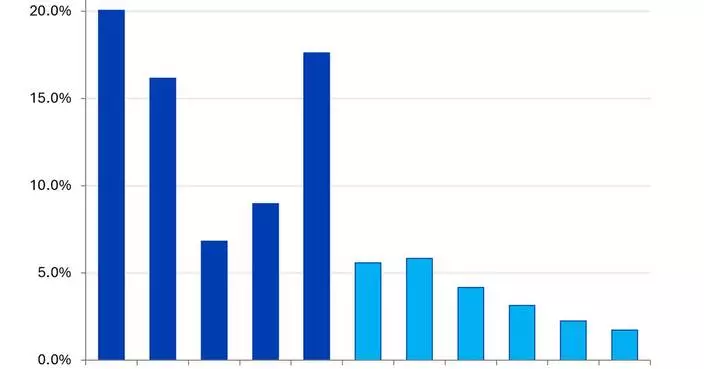 Omdia: Online Video Subscription Reached 2.24 Billion in 2025 Ahead of Projected Slowdown in 2026