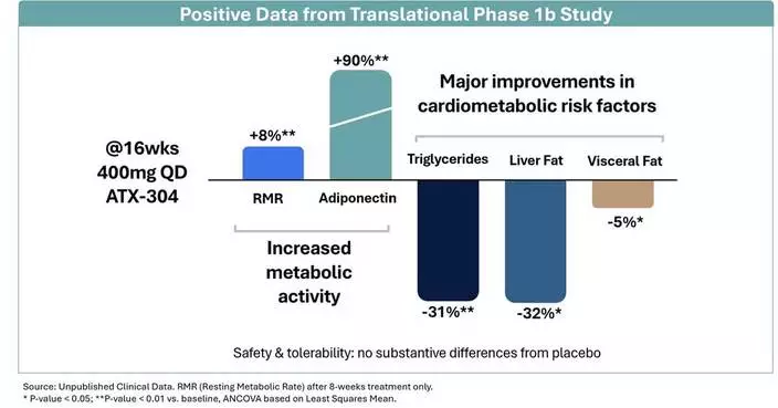 Cambrian Bio Presents Positive Human Translational Data for ATX-304, the First AMPK Network Activator, at the American Diabetes Association's 86th Scientific Sessions