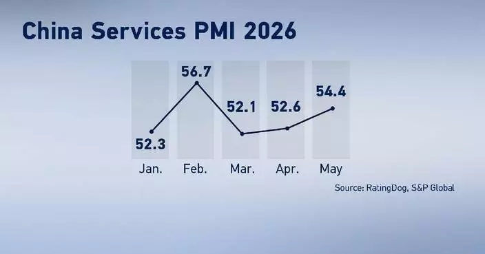 China’s services activity grows at fastest pace in three months in May