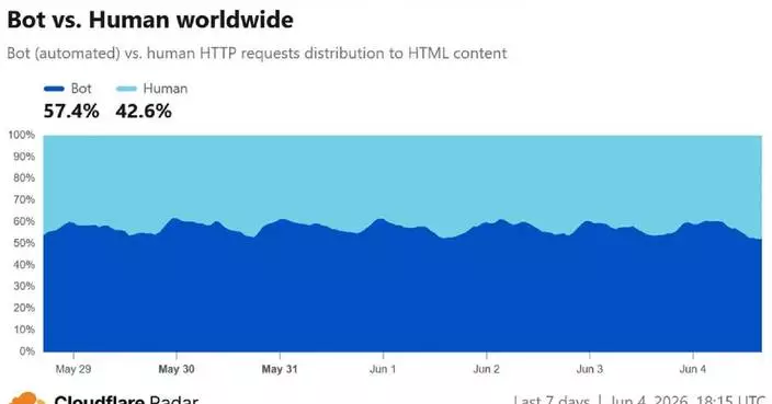 AI web traffic surpasses human online activity for first time: data