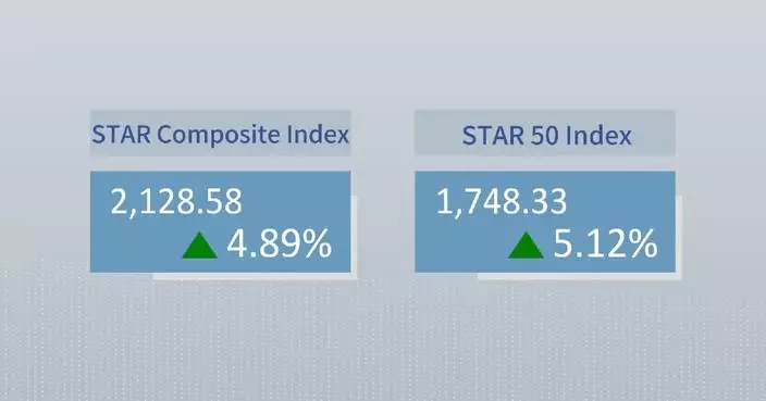 China’s STAR Composite Index closes higher Monday
