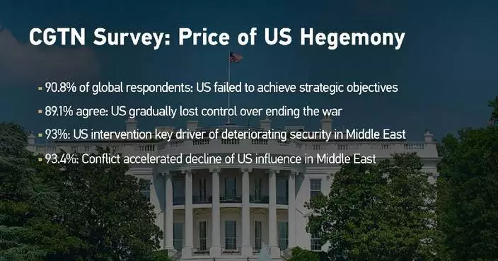 90 pct of respondents say Iran war exposes declining US influence: CGTN poll