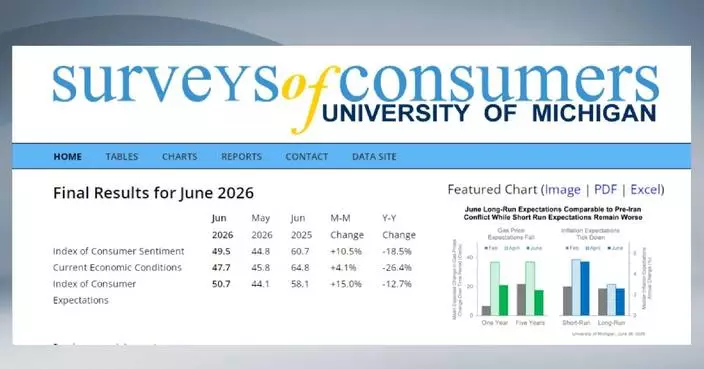 US consumer sentiment improves, but still below pre-Iran conflict readings