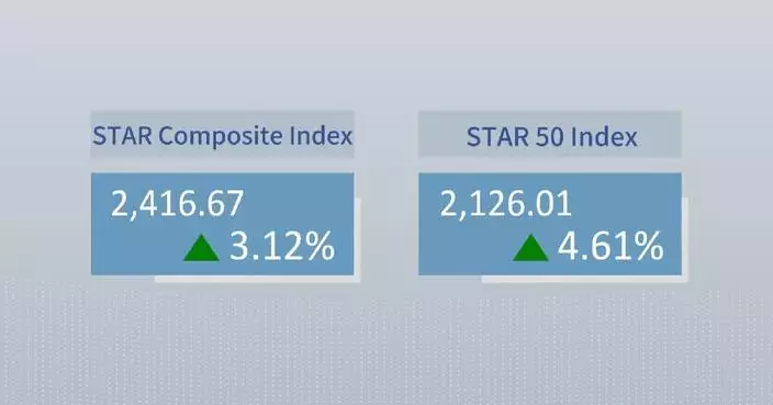 China's STAR Composite Index closes higher Monday