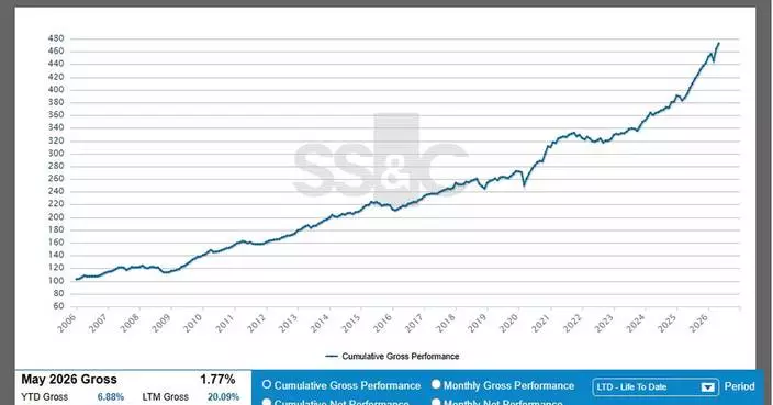 SS&amp;C GlobeOp Hedge Fund Performance Index and Capital Movement Index