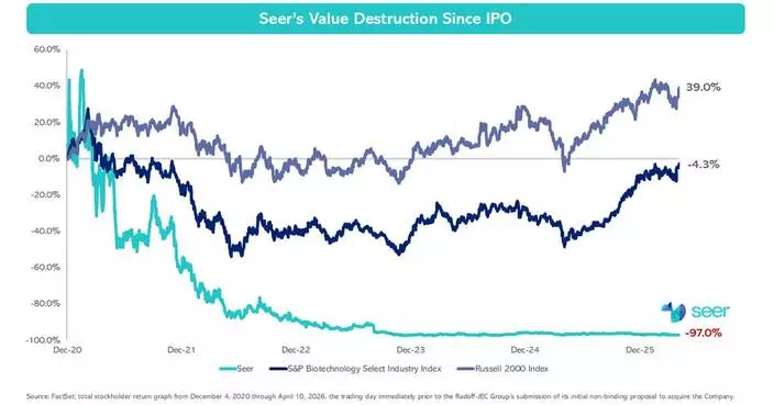 The Radoff-JEC Group Highlights Seer Inc.’s and Chairman and CEO Omid Farokhzad, M.D.’s History of Value Destruction