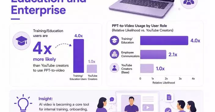 Pictory Releases 2026 State of the AI Video-Creation Industry Report, Analyzing More Than 1.5 Million Videos