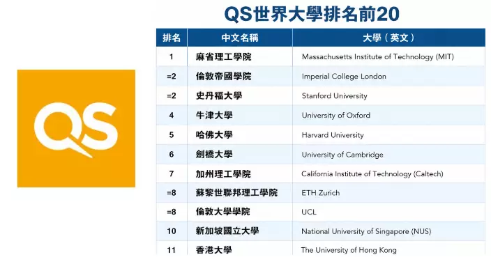 QS World University Rankings 2027: Which Universities Made the Global Top 20?