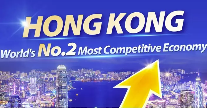 Hong Kong rises to No.2 globally in competitiveness