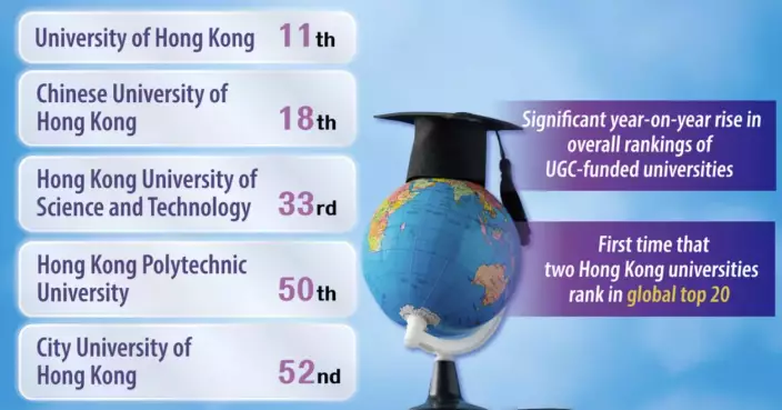 Hong Kong universities scale global heights, cementing education hub status