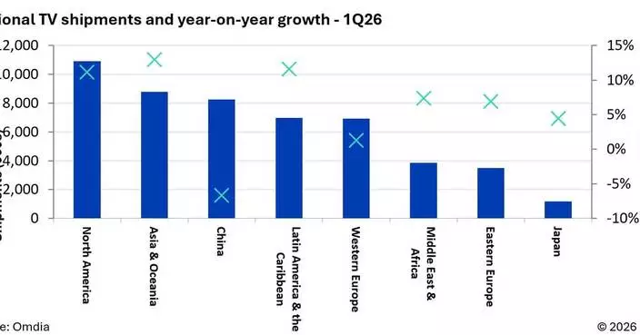 Omdia: TV Shipments Increase 6% in 1Q26 as 2026 World Cup Inventory Build-Up Begins