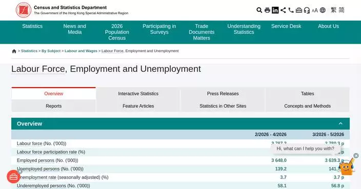 Unemployment Rate Remains Steady at 3.7% in Hong Kong for March-May 2026, Total Employment Decreases Slightly.