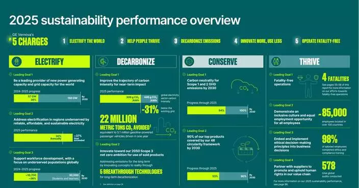 GE Vernova’s New Sustainability Report Highlights Progress Adding New Power to the Grid, Enabling People to Thrive, Reducing Carbon Intensity, and Advancing Breakthrough Energy Technologies