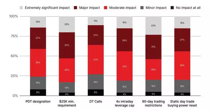 As the PDT Rule Ends June 4, tastytrade Welcomes a New Class of Active Traders; New Survey Shows They’re Ready